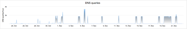 DNS-on-fire-fig7.png