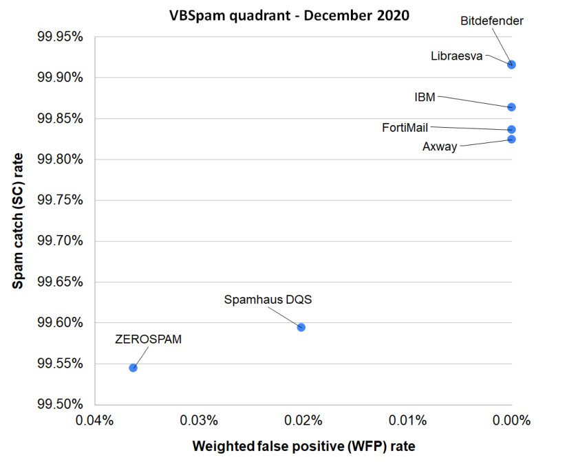 VBSpam-quadrant-Dec2020.jpg