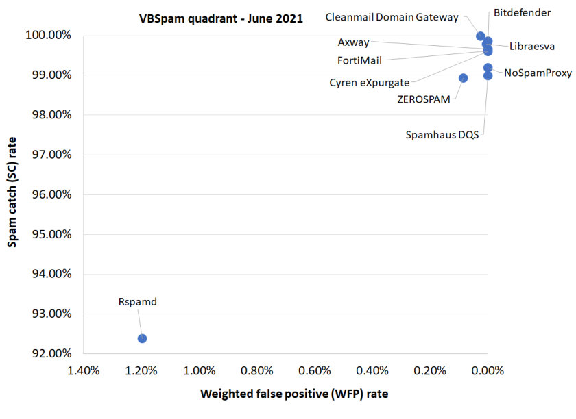 VBSpam-quadrant-June2021.jpg