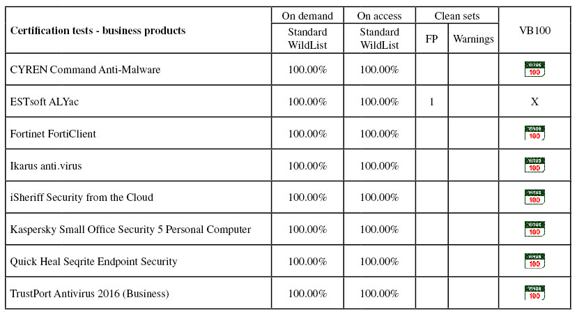 Virus Bulletin :: VB100 Comparative Review - April 2018