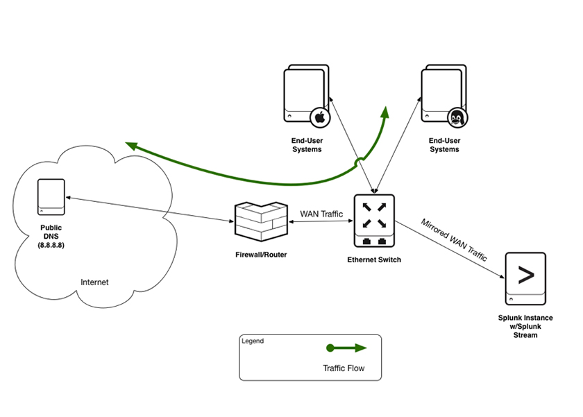 Investigating Infrastructure Links with Passive DNS and Whois Data