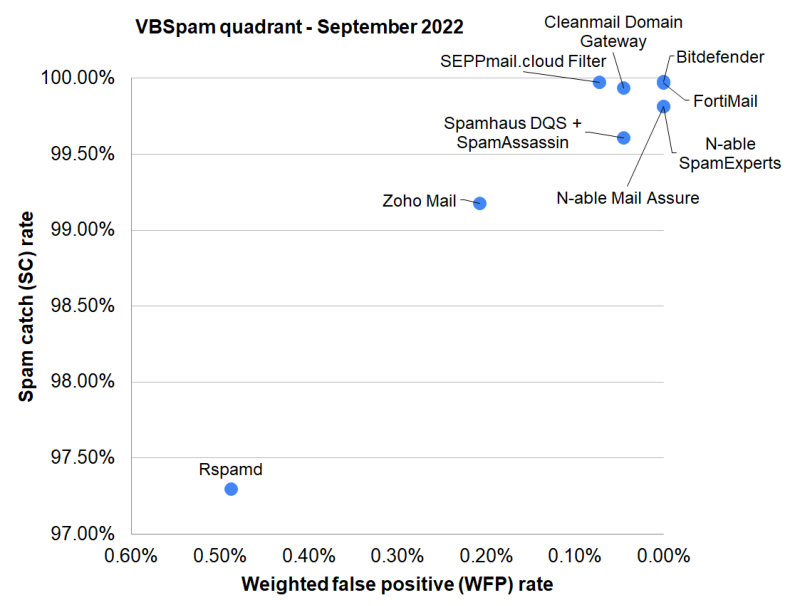 VBSpam-quadrant-Sept22.jpg