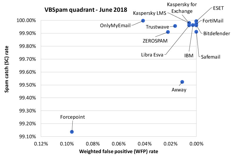 VBSpam-quadrant-June18.jpg