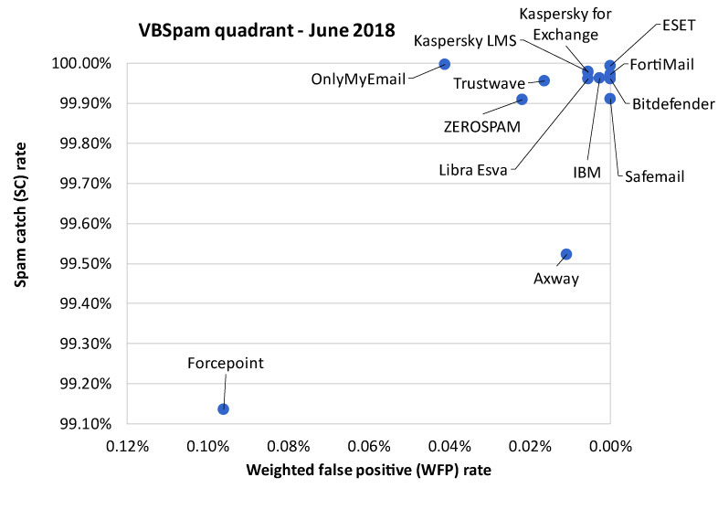 VBSpam-quadrant-June18.jpg