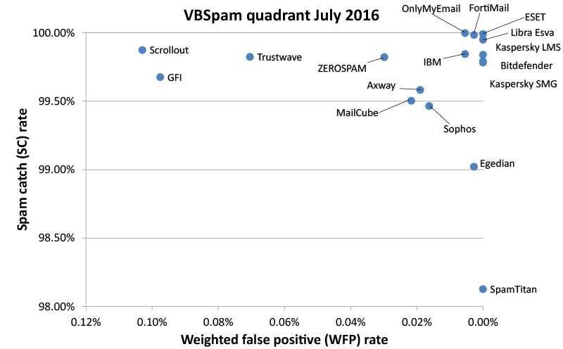 VBSpam-chart-July16.jpg