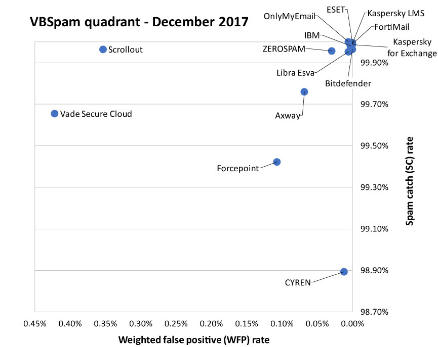 VBSpam-quadrant-Dec17.jpg