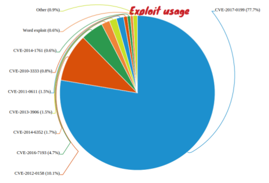 officeexploitusage2017.png