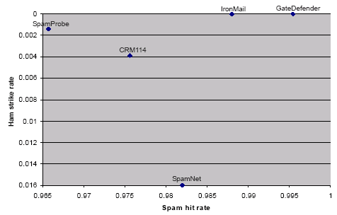 Spam hit rate and ham strike rate for the top five solutions from the current ASTLT. The upper right-hand corner of the chart indicates the best performance.