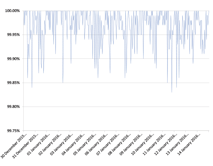 VBSpam Figure1: Catch rate of all full solutions throughout the test period.