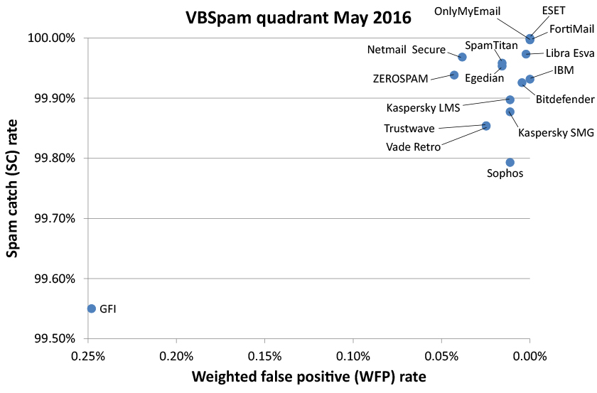updated-vbspam-chart-0516.jpg