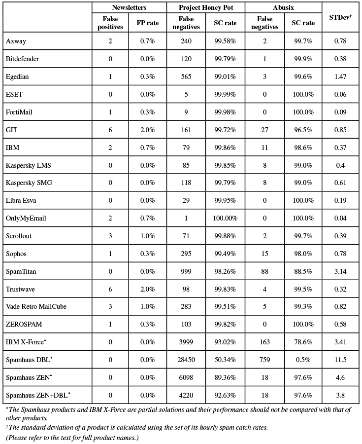 vbspam-july16-table2.jpg