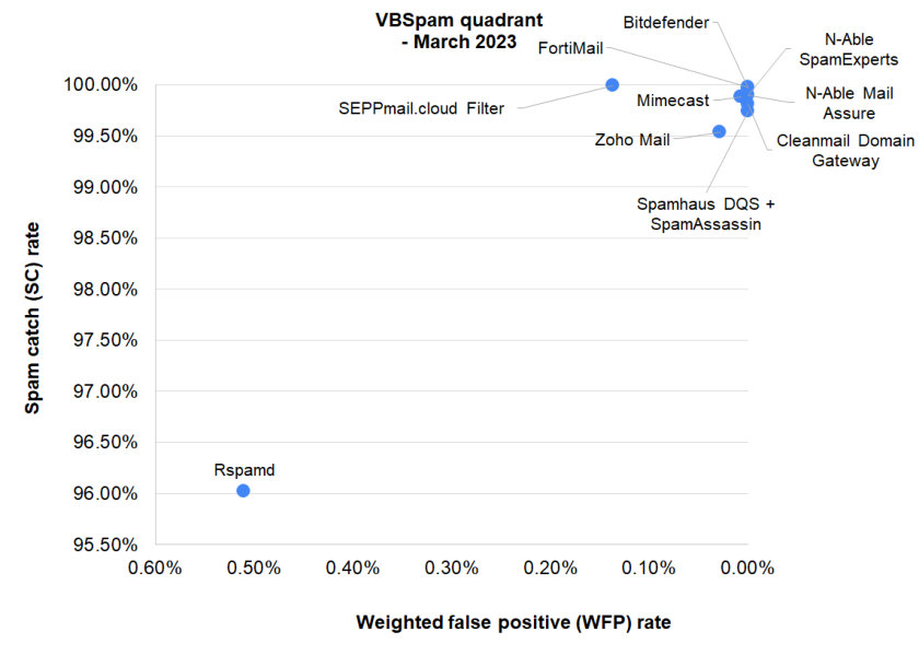 VBSpam-quadrant-March23.jpg