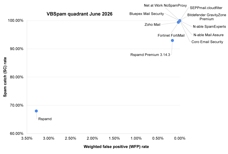 VBSpam-quadrant-0626.jpg