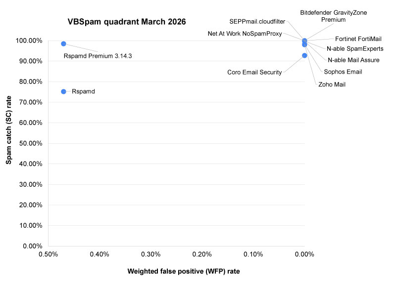VBSpam-quadrant-March26.jpg