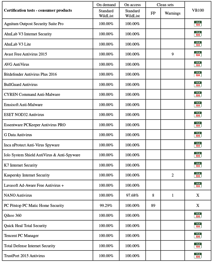 Virus Bulletin :: VB100 Comparative Review - April 2018