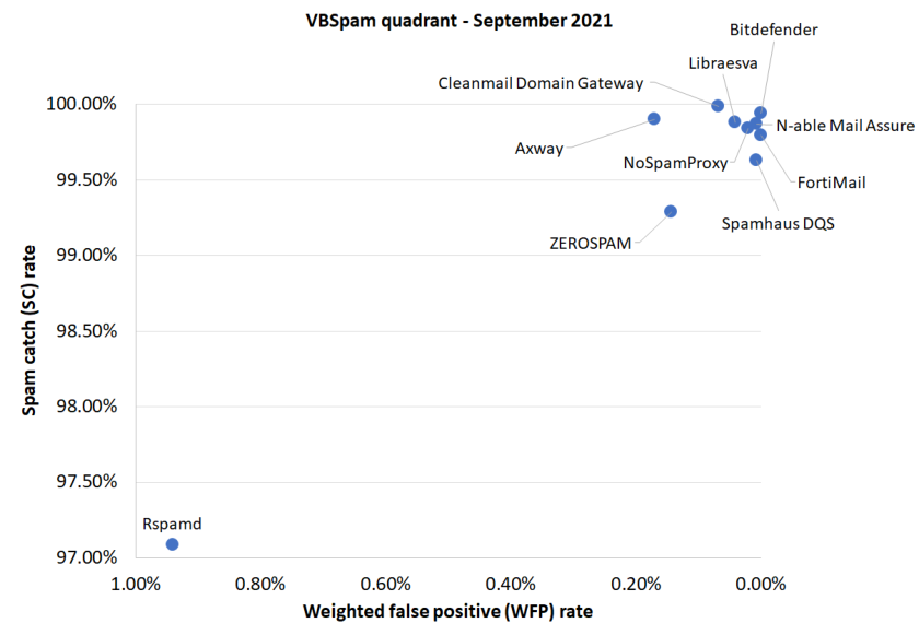 VBSpam-quadrant-September2021.png