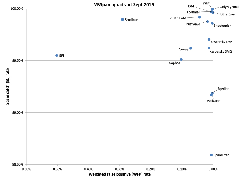 vbspam-0916-quadrant.jpg