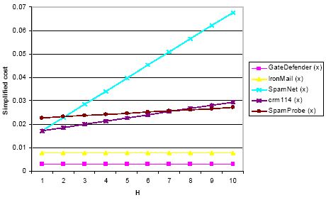 Simplified cost of each of the top five spam filters in this article.