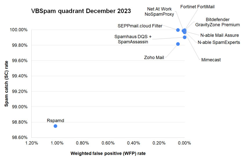 VBSpam-quadrant-Dec2023.jpg