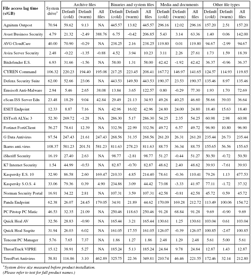 OA-lag-table-1015.jpg