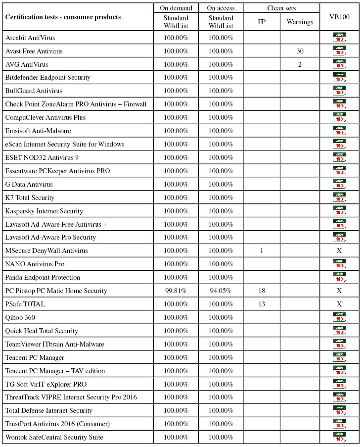 Virus Bulletin :: VB100 Comparative Review - April 2018