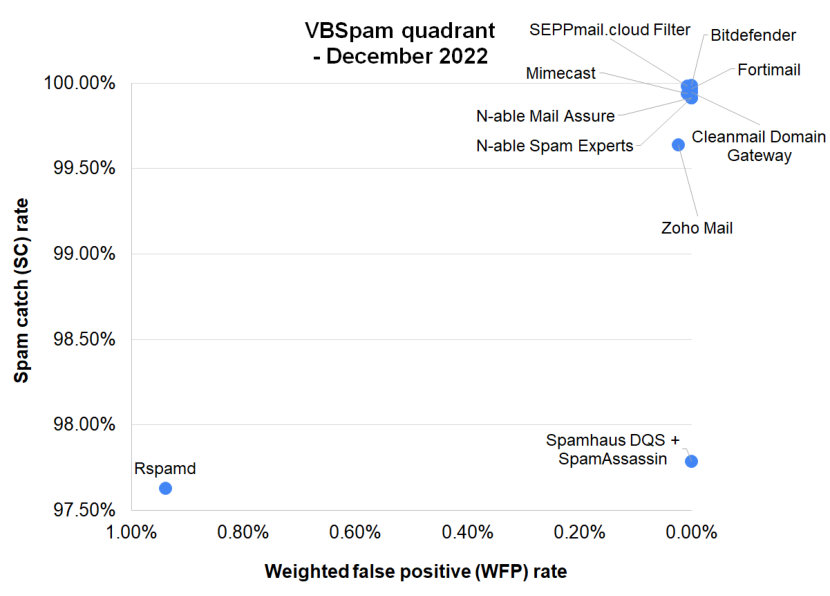 VBSpam-quadrant-Dec22.jpg