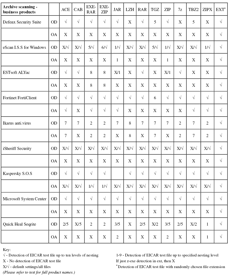 Virus Bulletin :: VB100 Comparative Review - April 2018