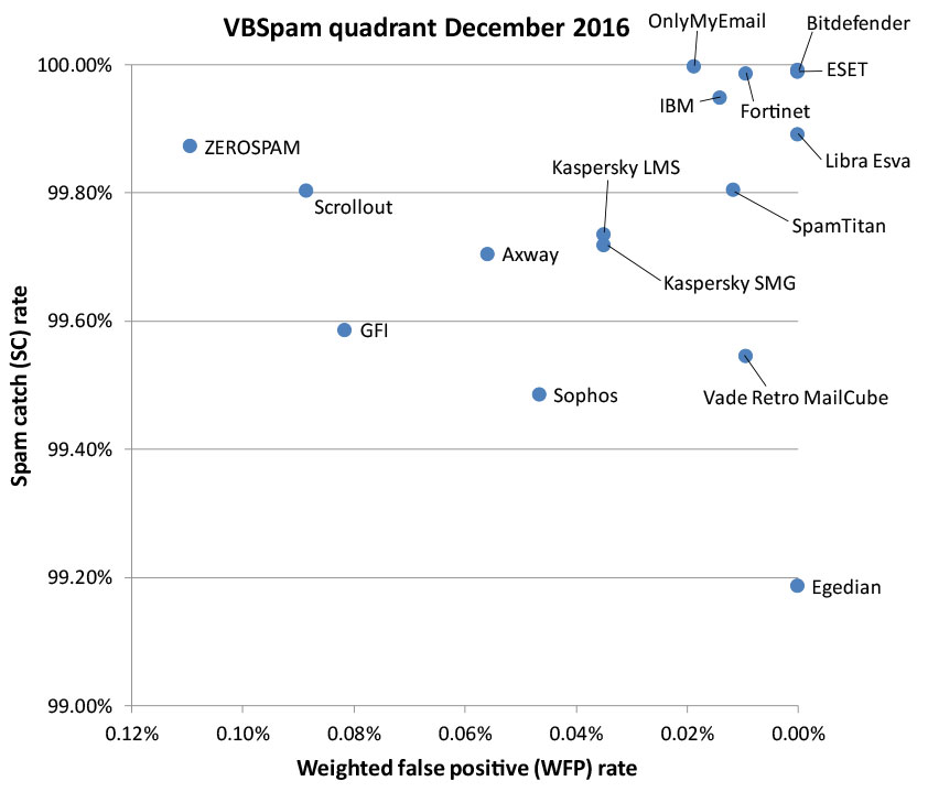 VBSpam-quadrant-Dec16.jpg