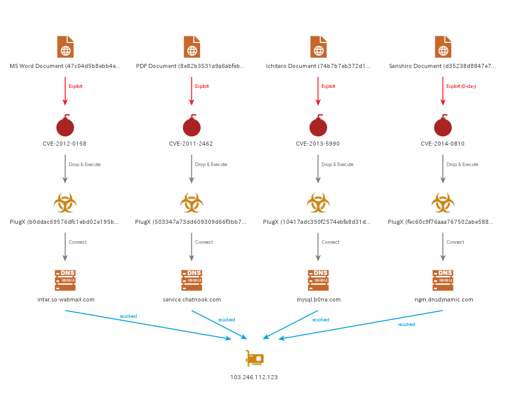 Virus Bulletin Vb19 Paper Apt Cases Exploiting Vulnerabilities In Region Specific Software