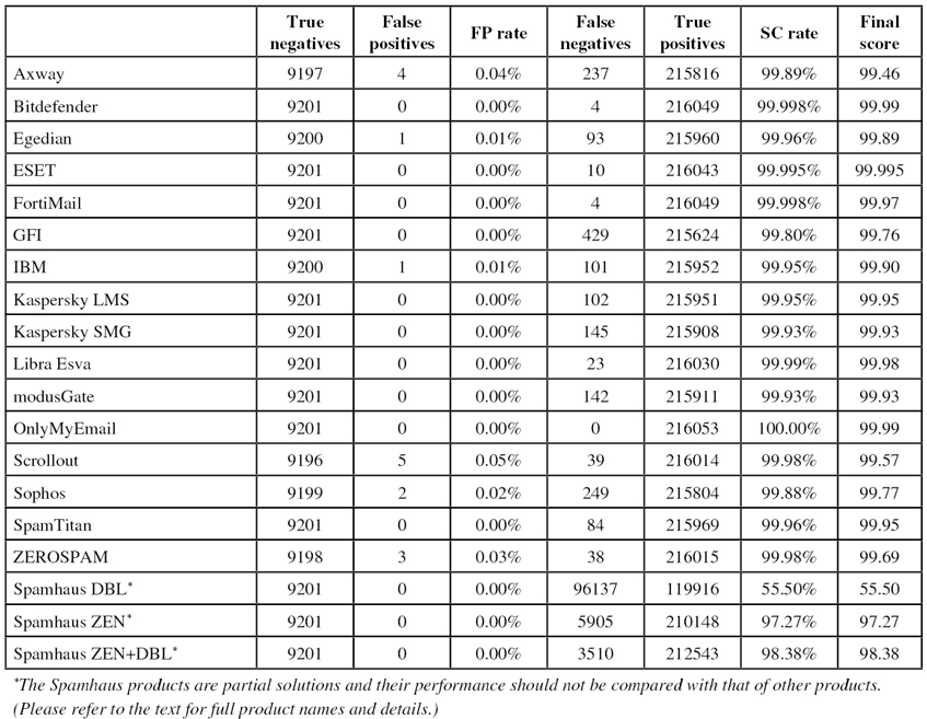 VBSpam-table1-Jan16.jpg