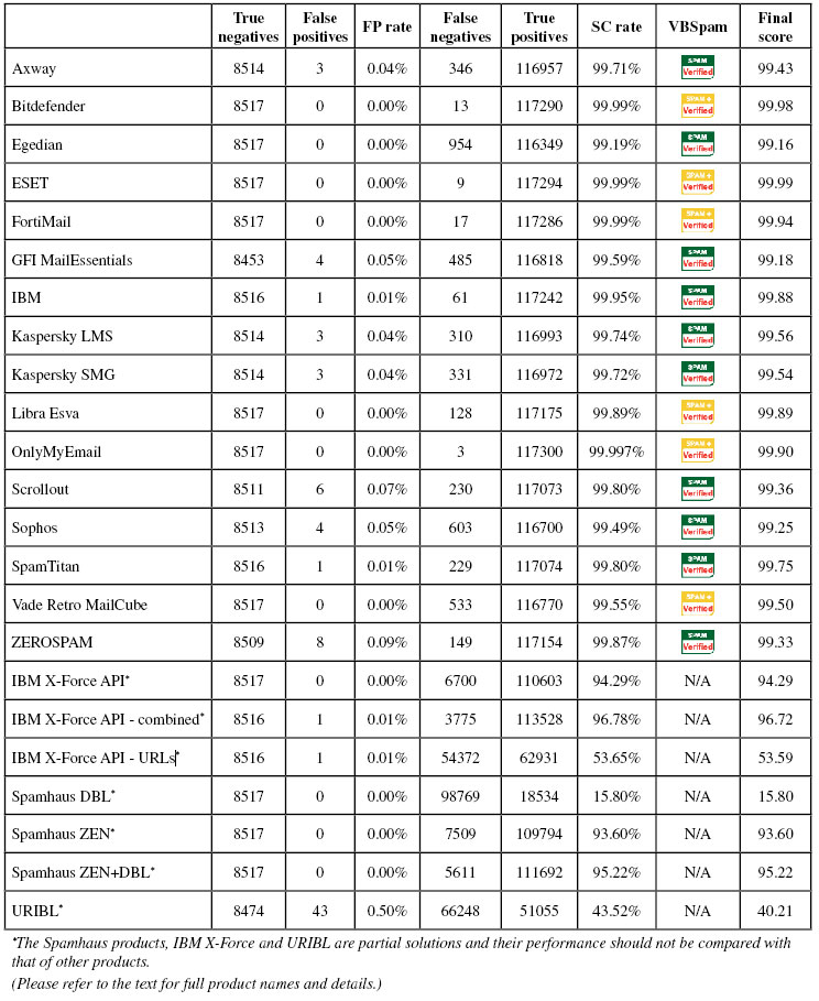 new-vbspam-table1-1216.jpg