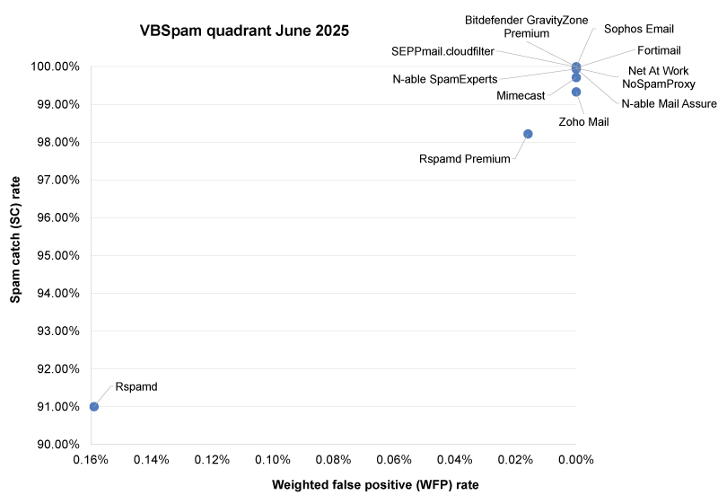 vbspam-quadrant-June25.png