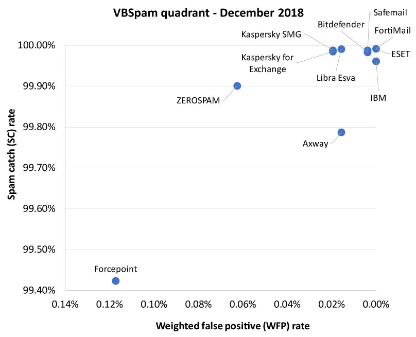 VBSpam-quadrant-Dec18.jpg