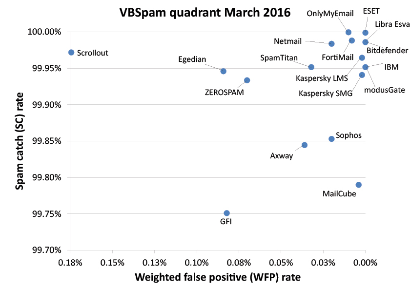 VBSpam-quad-March16.jpg
