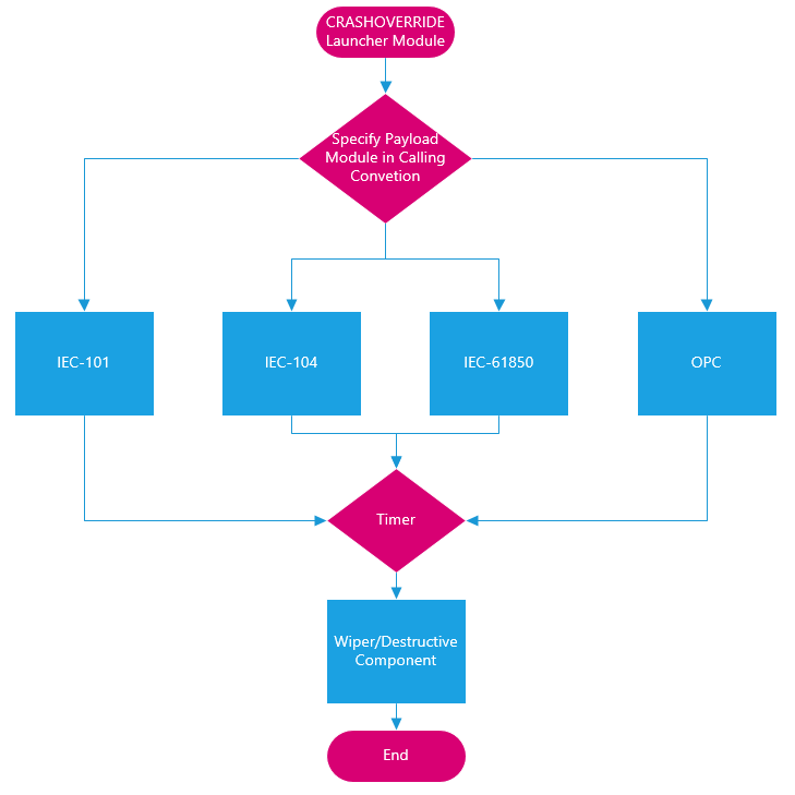 figure5_CRASHOVERRIDE_Program_Flow.png