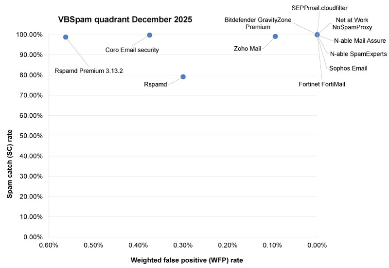 vbspam-quadrant-Dec25.jpg