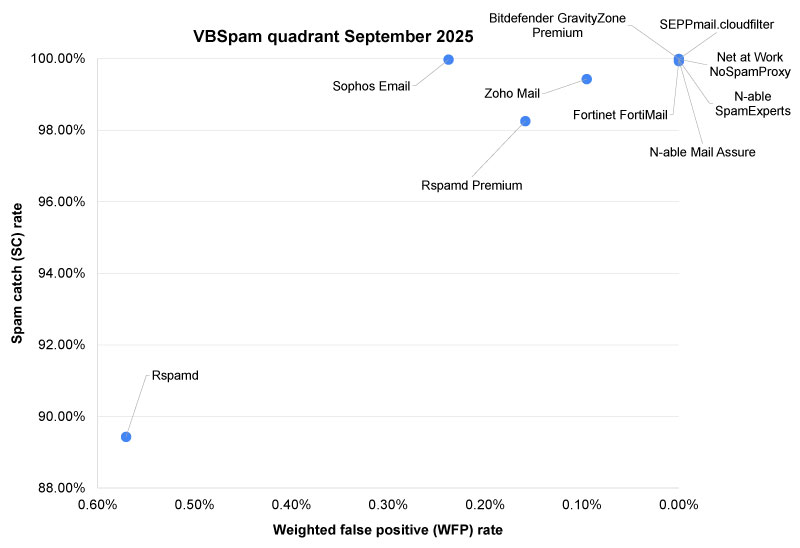 VBSpam-quadrant-Sept2025.jpg