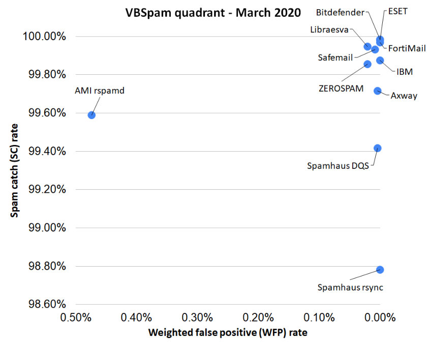 VBSpam-quadrant-March2020.jpg