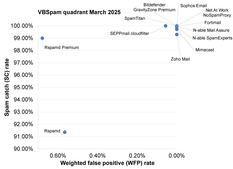VBSpam-quadrant-March25.jpg