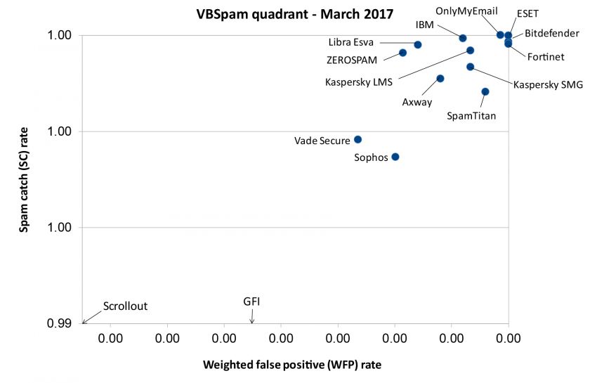 VBSpam-chart-March17.jpg