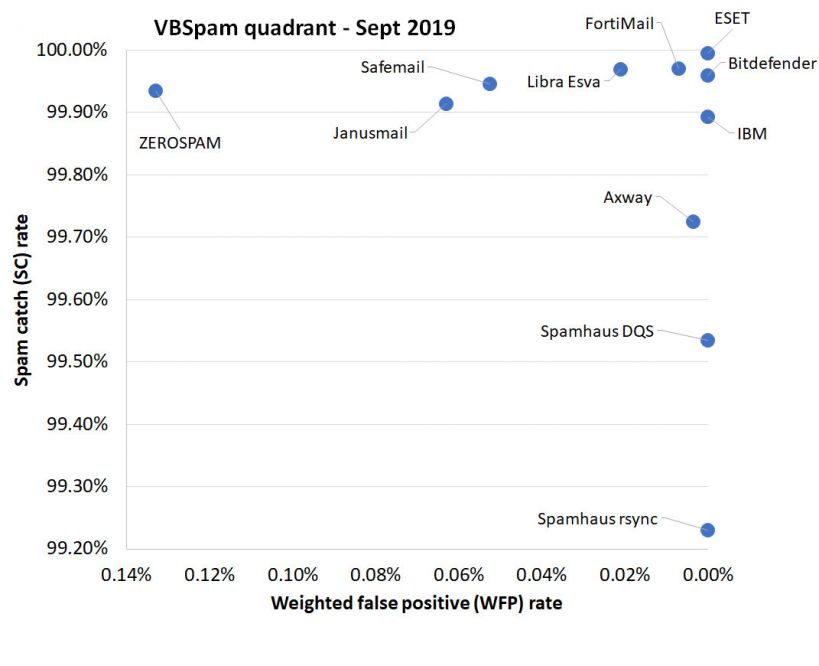 VBSpam-quadrant-Sept19.jpg