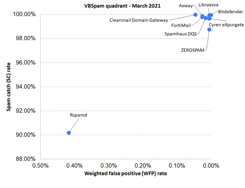 VBSpam-quadrant-March21.png