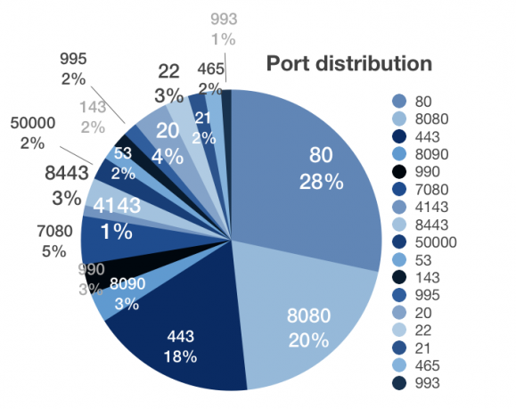 f17_port_distrib.png