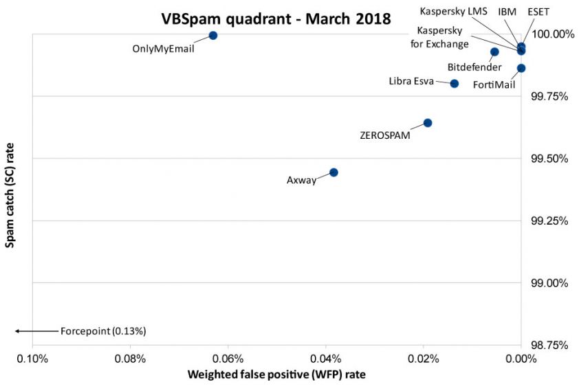 VBSpam-quadrant-March18.jpg