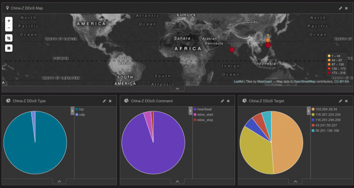 Figure 16 – China-Z – Kibana dashboard.png