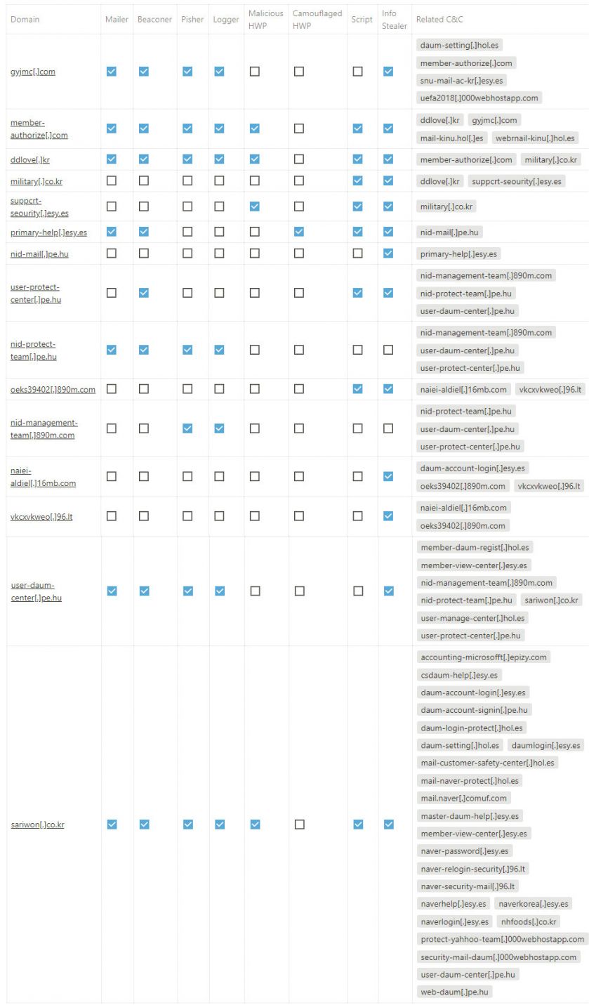 Virus Bulletin :: VB2019 paper: Kimsuky group: tracking the king of the ...