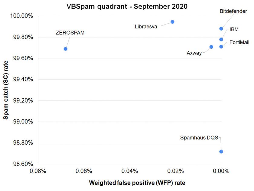 VBSpam-quadrant-Sept2020.jpg