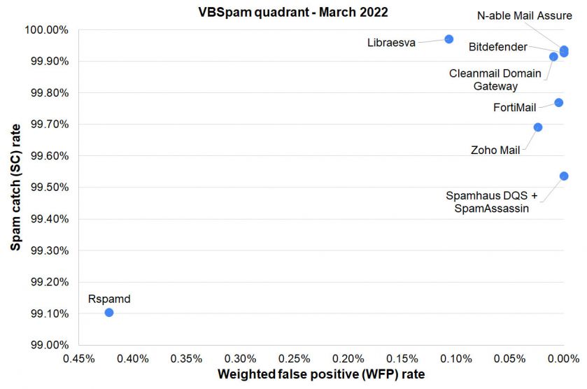 VBSpam-quadrant-March22.jpg