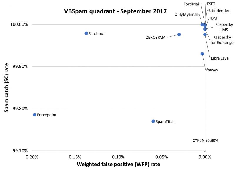 revised-VBSpam-quadrant-Sept17.jpg