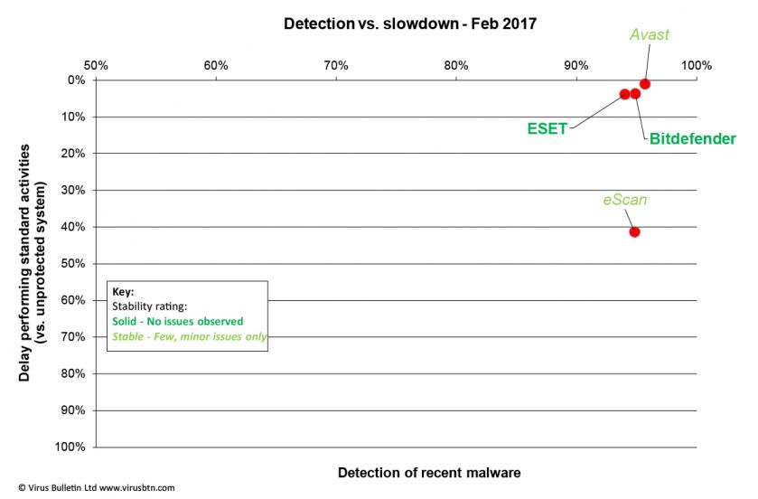 det-vs-slow-chart-Feb17.jpg
